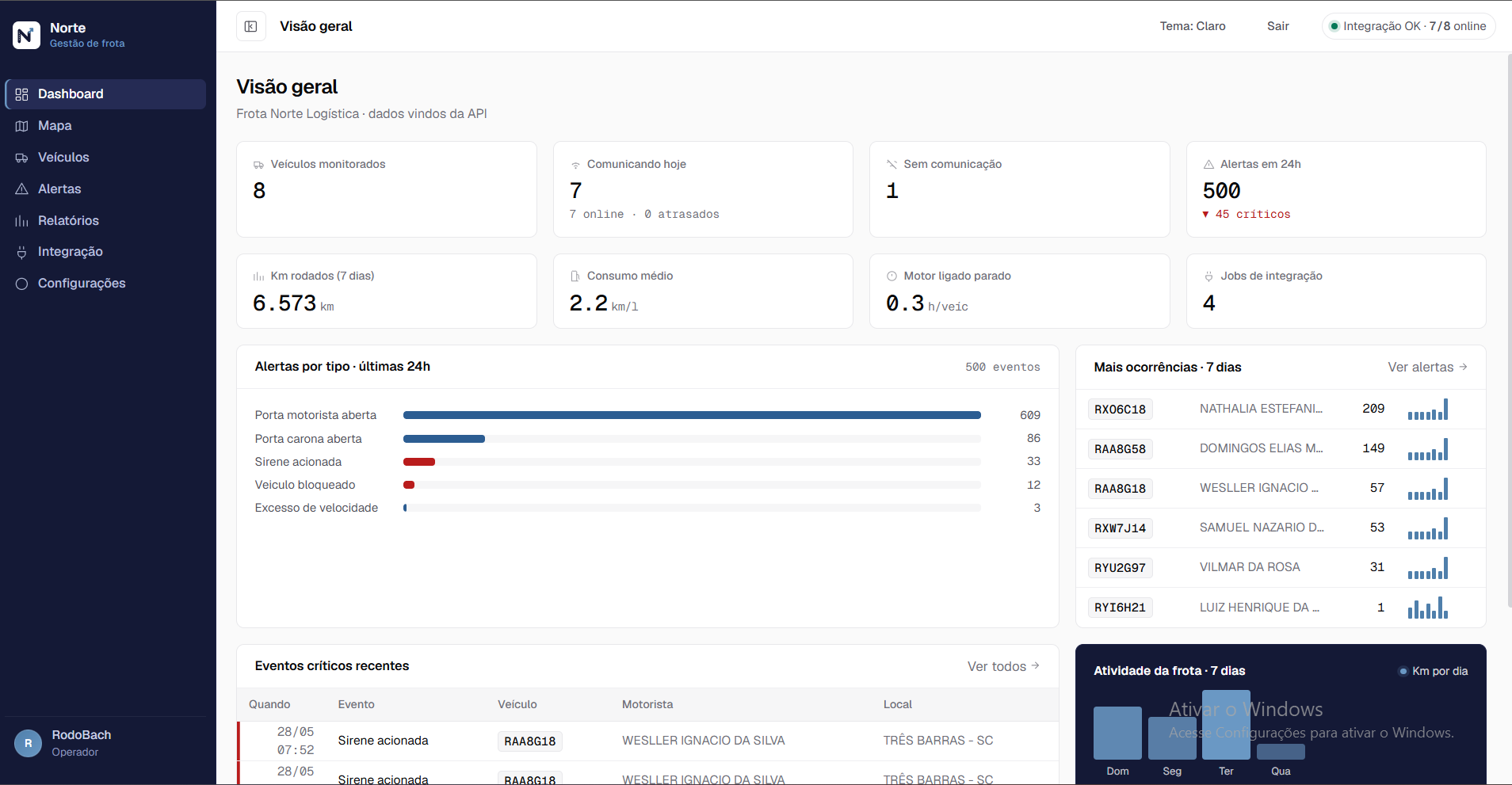 Dashboard Norte